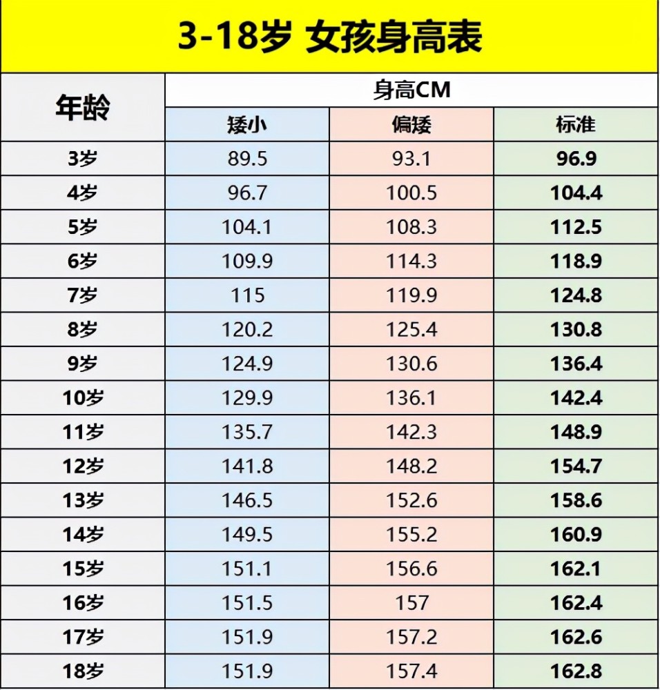 孩子3-18岁身高标准表,你家孩子达标了吗?不知道的家长赶紧收藏