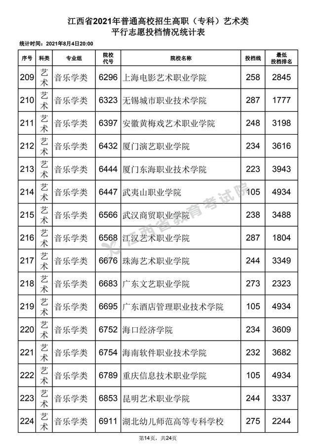 共对34所院校进行平行志愿投档,投档分数线最高的院校为中国传媒大学