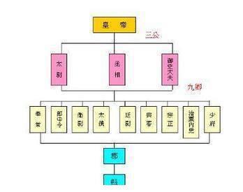 中国九个大一统王朝分别叫什么,都什么官职最大?