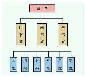 中国九个大一统王朝分别叫什么,都什么官职最大?|王朝|丞相|隋朝|秦朝