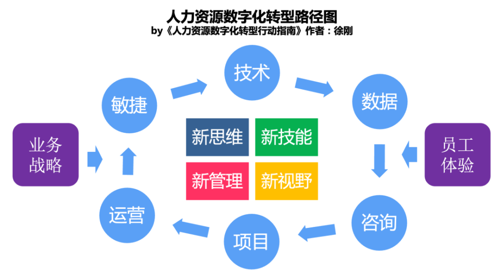 深蓝君人力资源数字化转型路径图