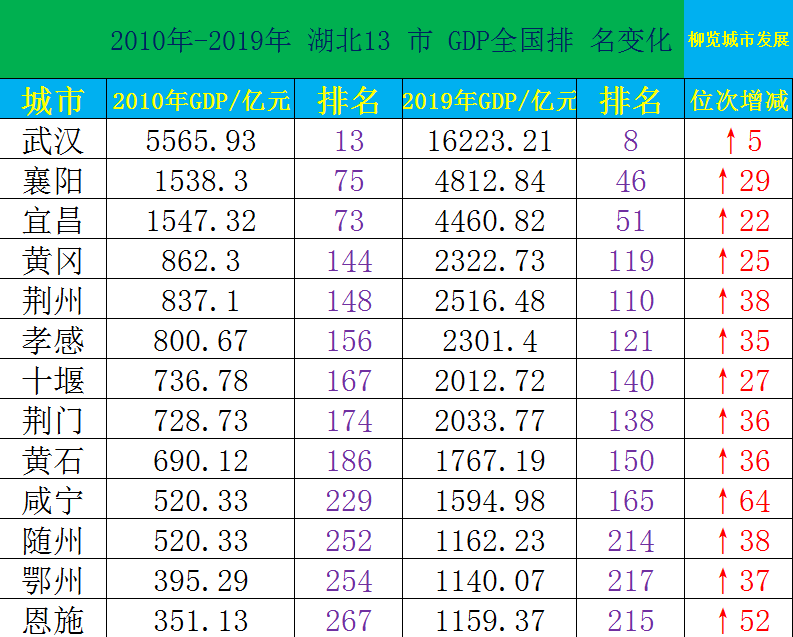 湖北13市10年gdp在全国排名变化,开启"集体暴走"模式,最多提升64名