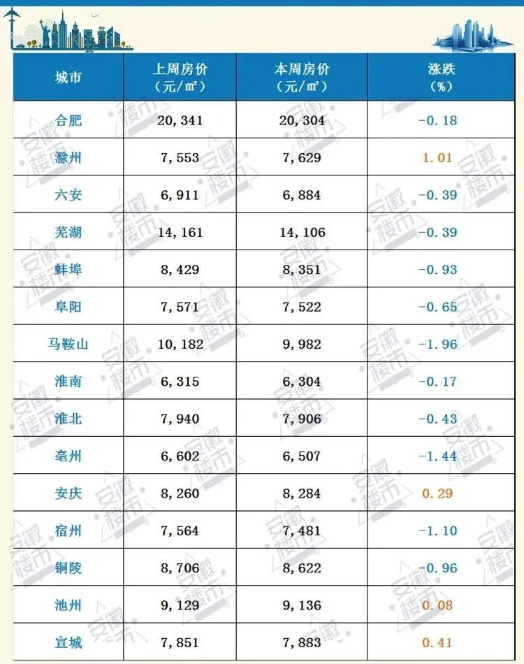 阜阳房价又下跌了!跌幅0.65%!新房最新价格"7"字头!