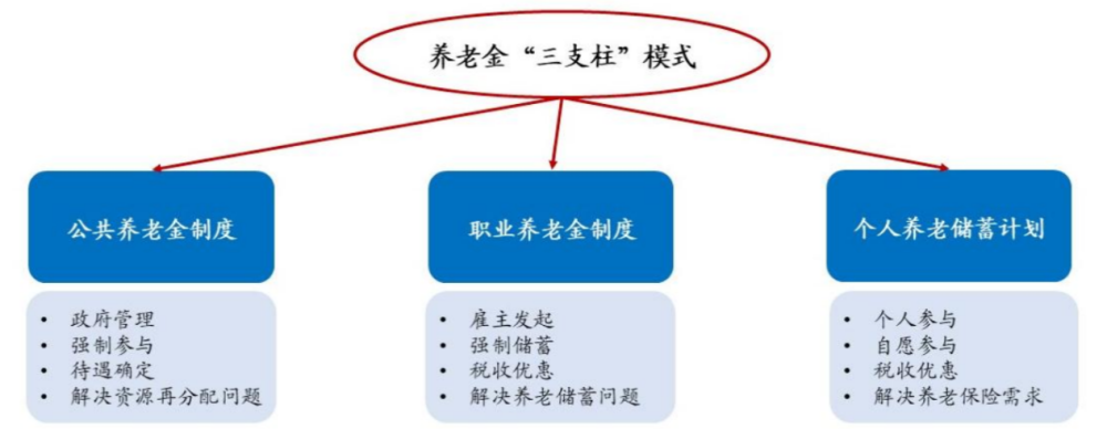 和商业养老保险公司相比,有什么区别呢?