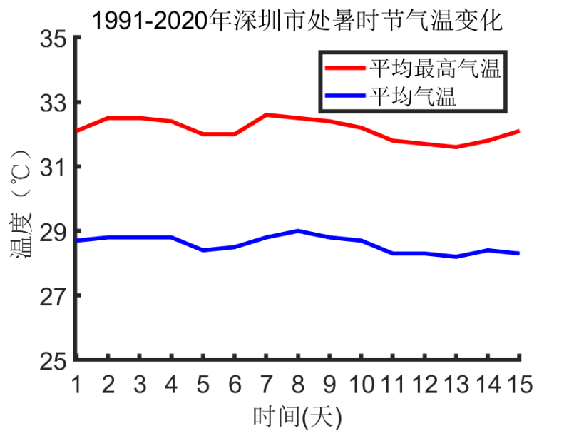 深圳天气预警（深圳天气预警颜色等级信号）