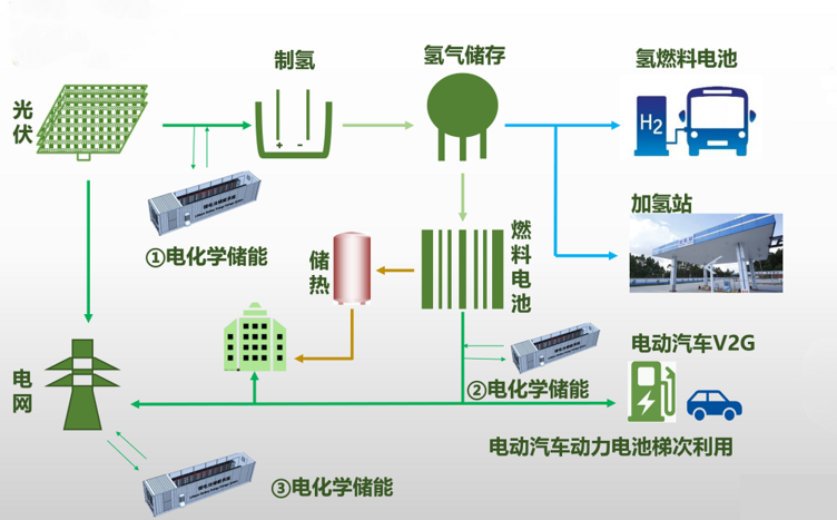 企业已经宣布可以实现全离网光伏制氢,实现燃料电池用氢气发电并网,光