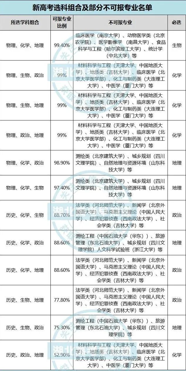 文理选科真难新高考不同组合专业覆盖率相差近50必须早规划