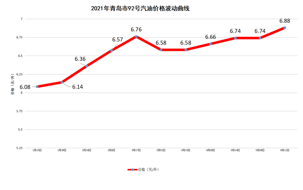 青岛2021年1-6月92号汽油价格走势