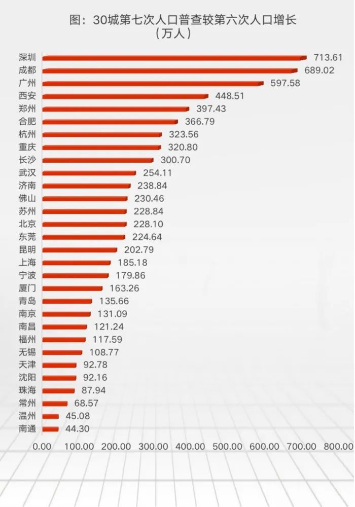 2021年到2020年西安gdp_西安房价均价18000元 ㎡多,为何本地人觉得高,外地人觉得便宜(3)