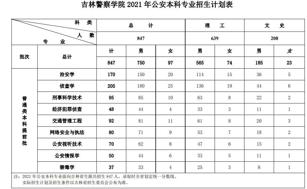 吉林警察学院2021年招生计划及录取详情!注意事项及前景分析!