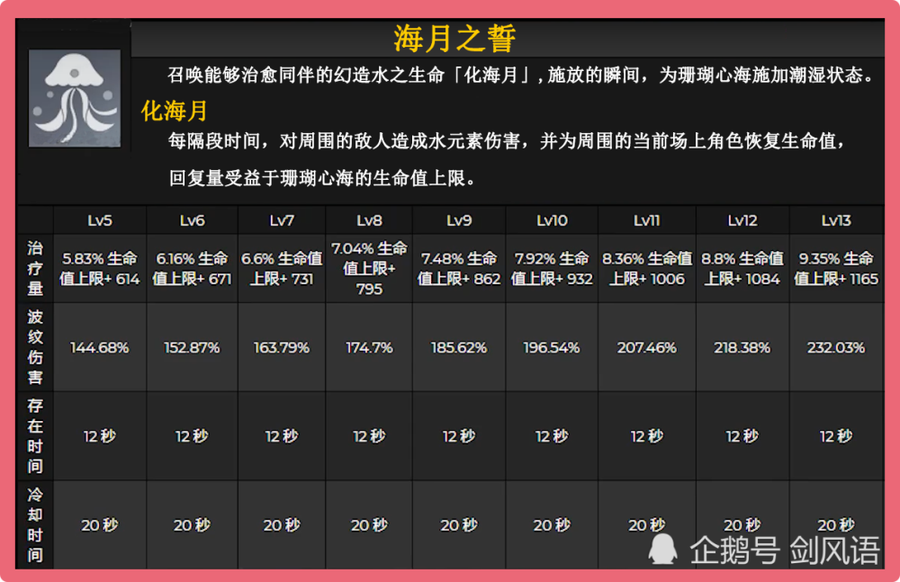 原神:五星新角色《珊瑚宫心海》技能属性突破材料预览,芭芭拉看到都哭