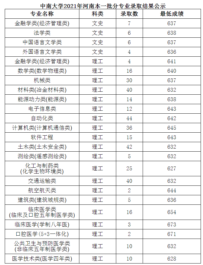 中南大学公布了2021年在全国各省市各专业的高考录取分数线详情,下文