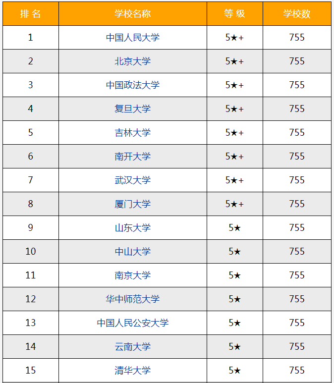 2021年法学类中国大学竞争力排名情况