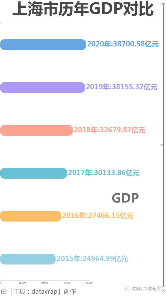 2020年上海市各区gdp排行数据可视化