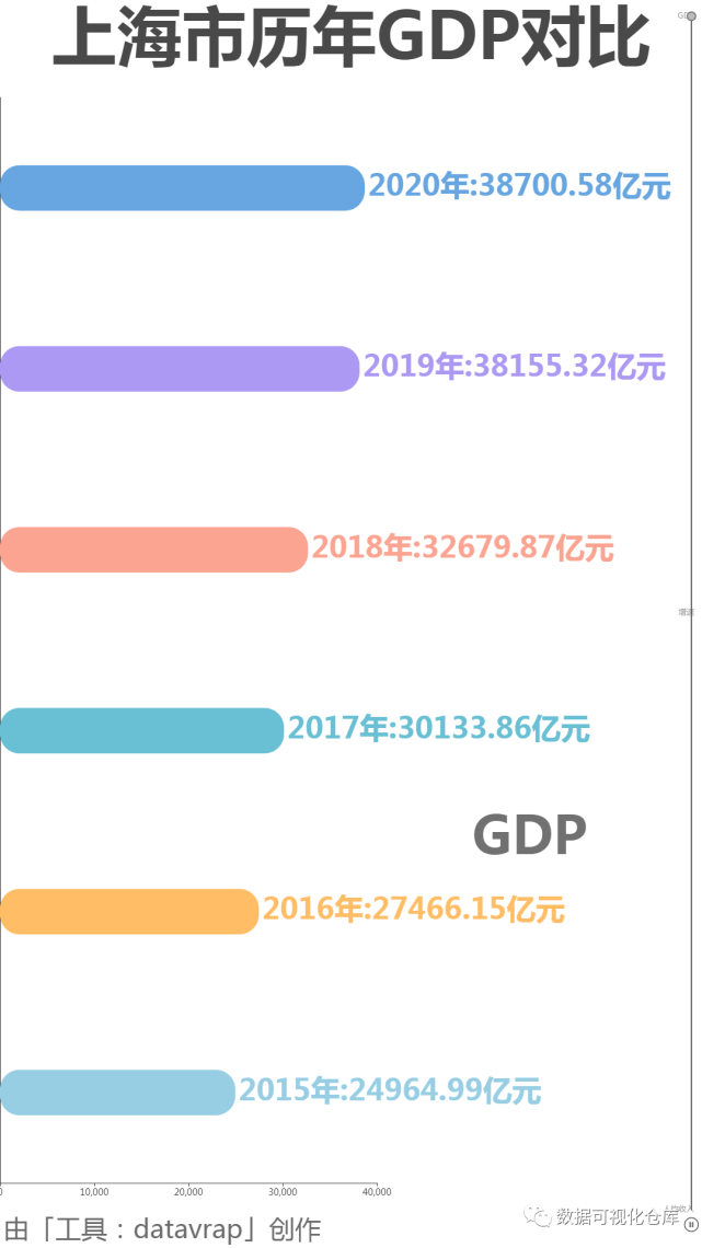 黄浦区,闵行区,嘉定区,静安区,徐汇区,杨浦区gdp在2000亿元以上.