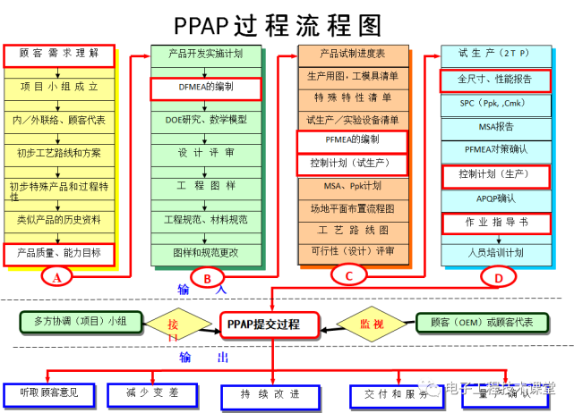 电子厂管理过程流程图(全套)