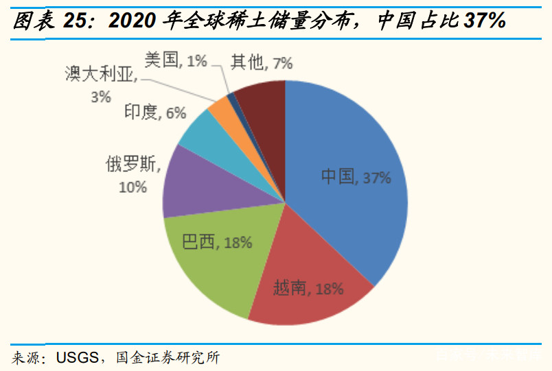 中国稀土储量和产量全球第一,供给高度集中.