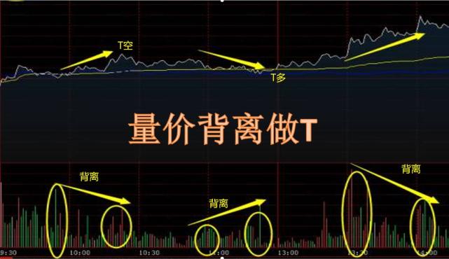 掌握分时技巧,不惧被套,同时增加盈利空间