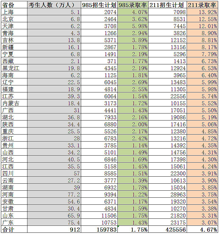 新疆维吾尔自治区第6,宁夏回族自治区第7,西藏自治区第8,黑龙江省第9