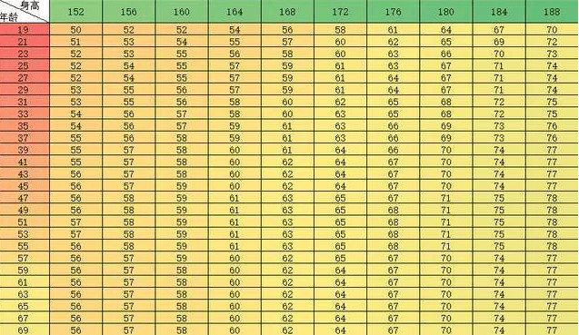 男性160-188cm标准体重对照表,若你"达标",恭喜,你不算胖