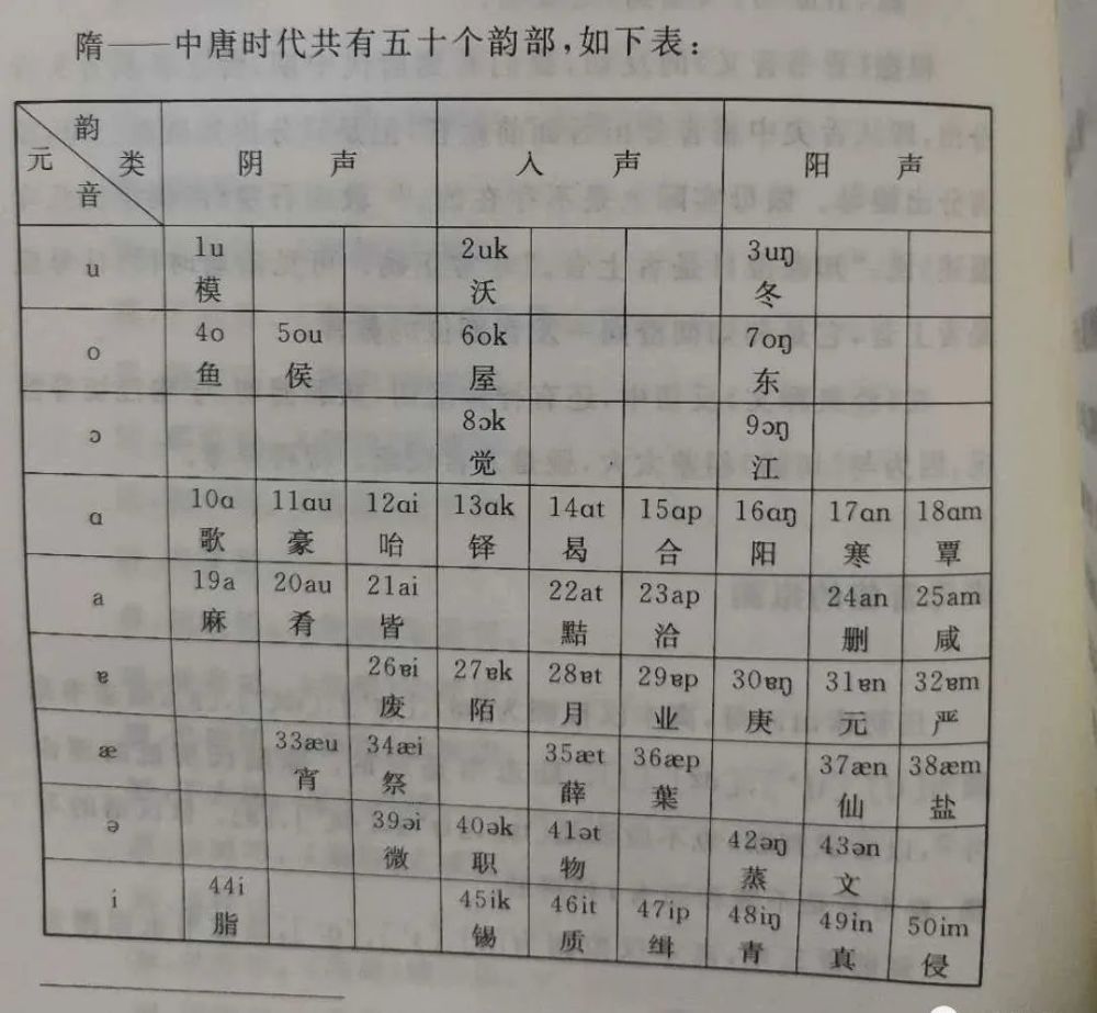 唐代韵部表(略《广韵》韵类拟音(略"我忽然想到一个问题,我们的