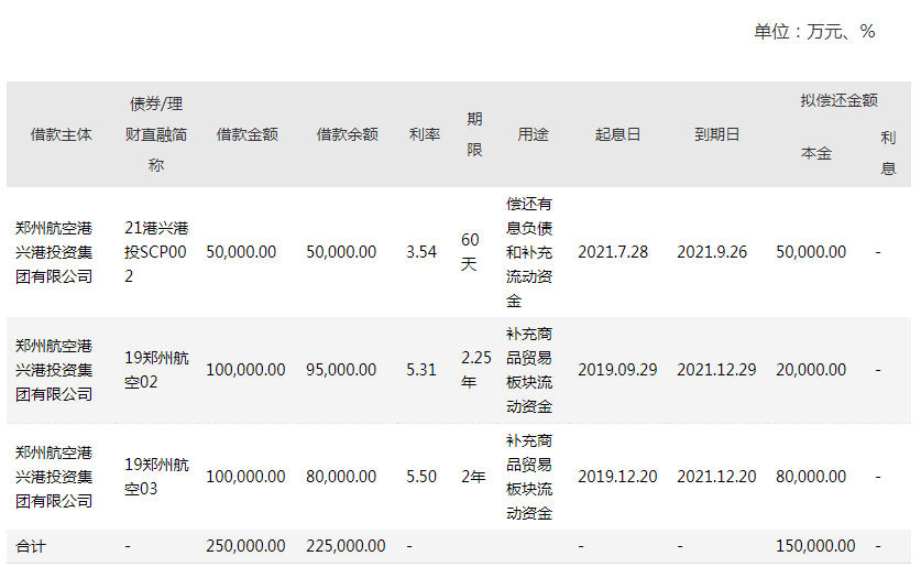 兴港投资拟发行15亿元超短融,全部用于偿还债务