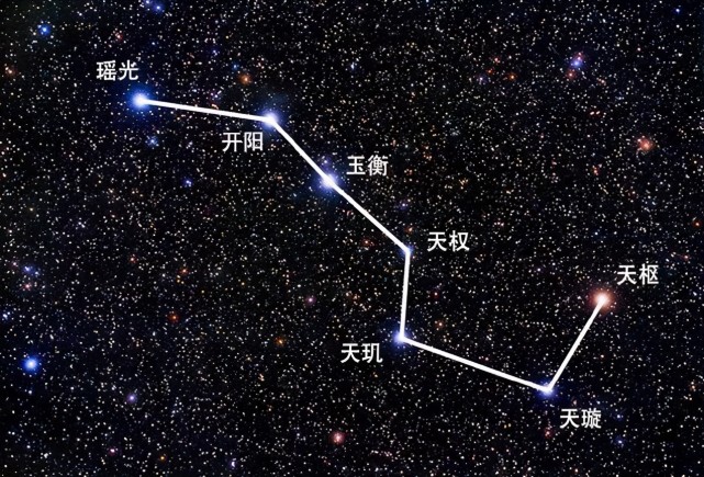 北斗七星的斗柄指向西