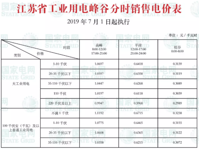 对于工业用电,通知中做了如下的指示