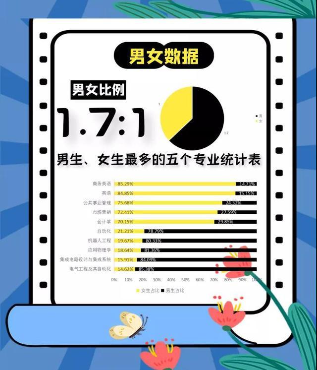 西安邮电大学2021级本科新生大数据出炉!男女生比例为1.7:1