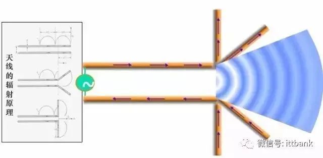 天线半波振子 半波振子是天线的基本辐射单元,波长越长,天线半波振子