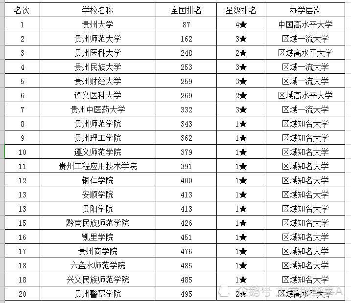 2021年贵州省大学排名贵州师范大学排名第二