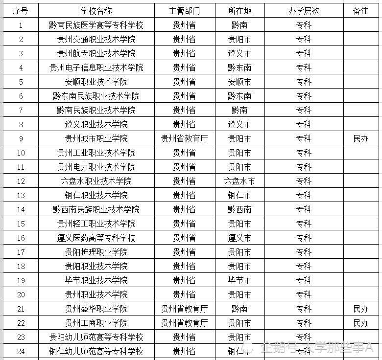 3.贵州专科学校名单【排名不分先后】2.