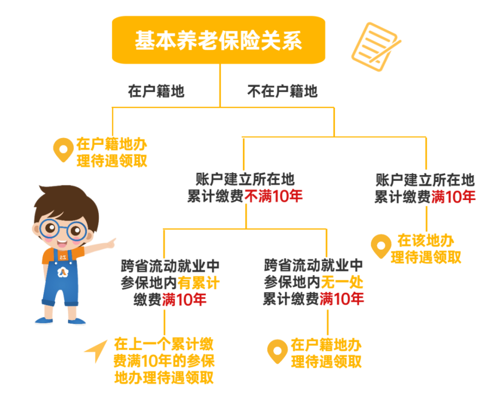 基本养老保险关系 不在户籍所在地,且在 每个参保地的 累计缴费年限