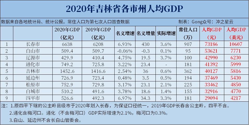 2020人均gdp分市汇总东北辽宁吉林黑龙江