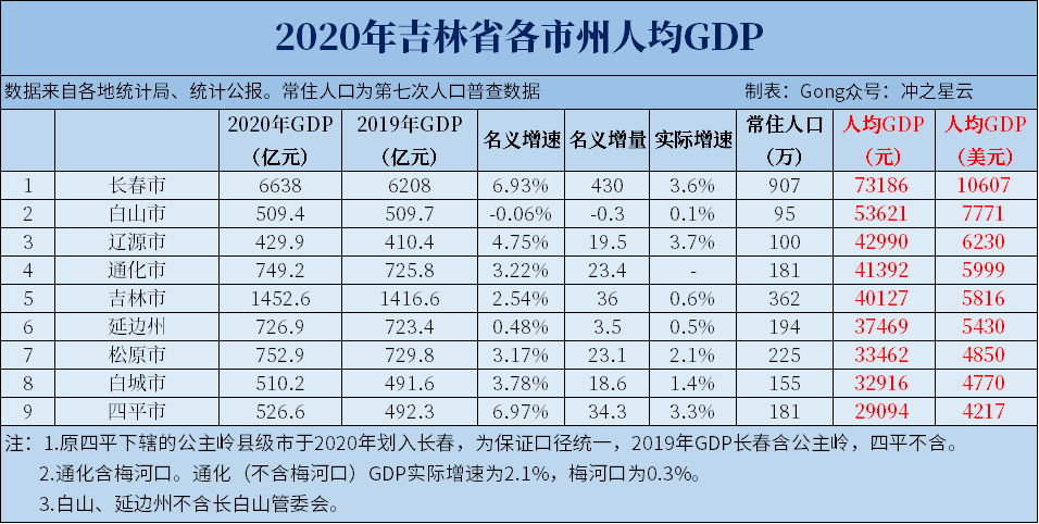 2020年吉林省各市gdp排名长春占比超全省一半