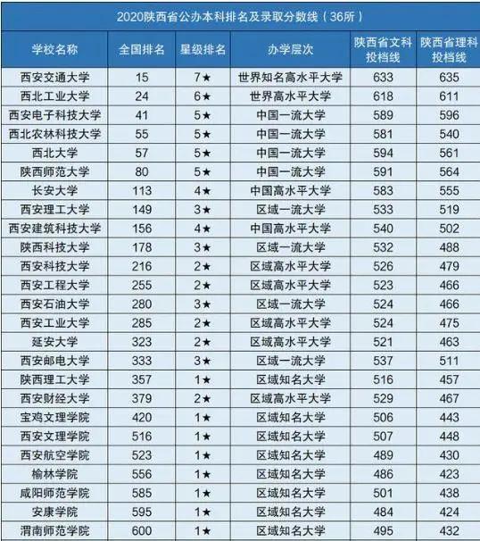 陕西省大学排名,西北农林科技大学没进前三,排名第一的是谁?