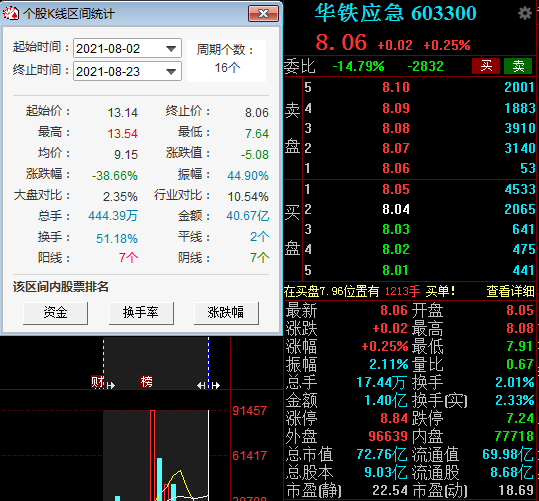 二级市场上,华铁应急股价持续低迷,8月以来,华铁应急股价接连跌停