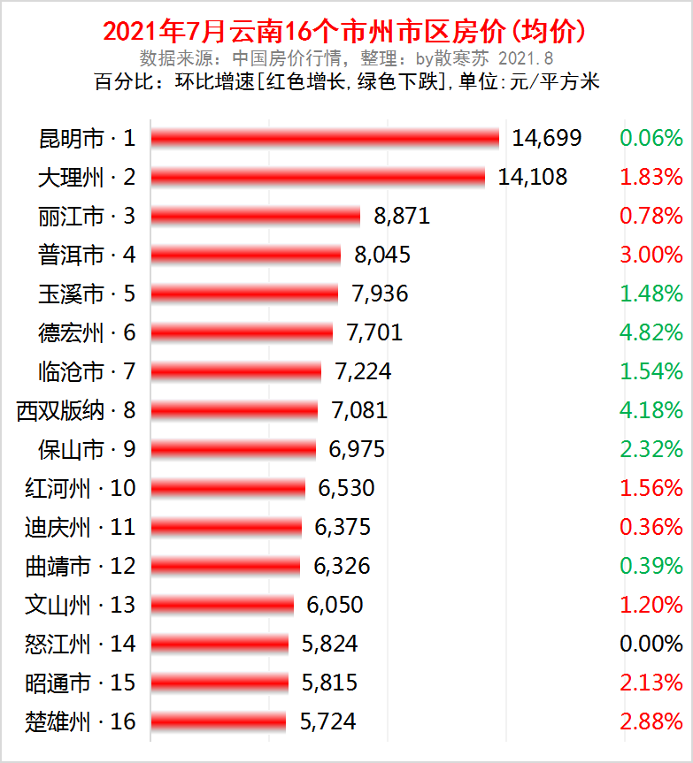 云南7月最新房价:普洱市涨幅第一!版纳,昆明,玉溪,德宏,临沧都跌