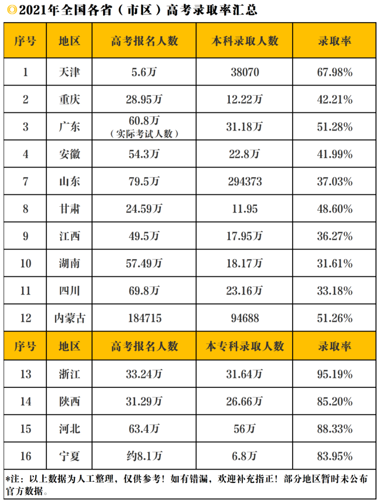 2021各地高考录取率出炉今年高考哪个省高考最难