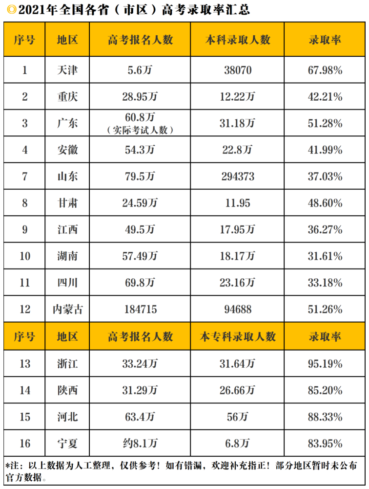 2021各地高考录取率汇总今年哪个省高考最难