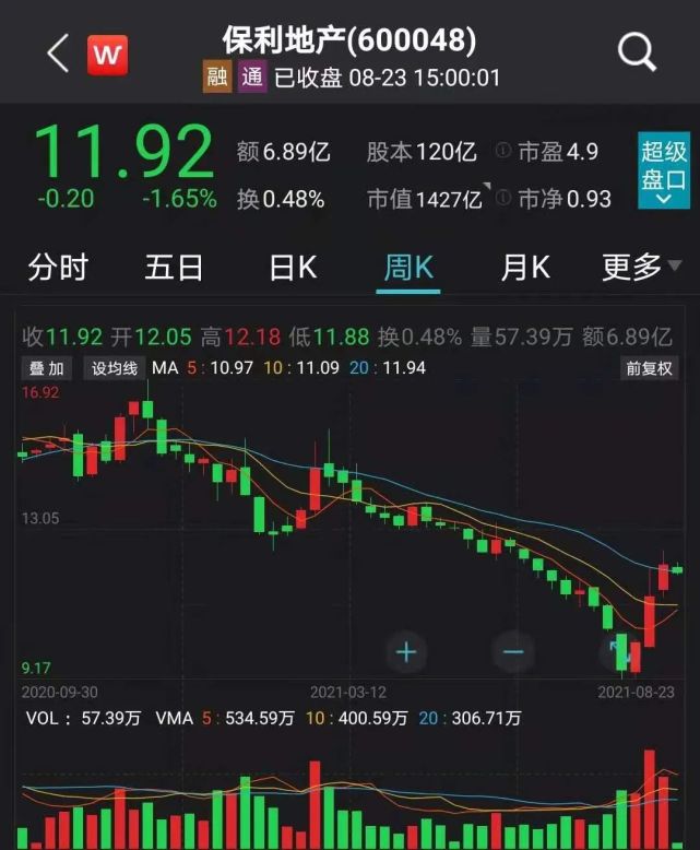 保利地产上半年净利润近147亿元