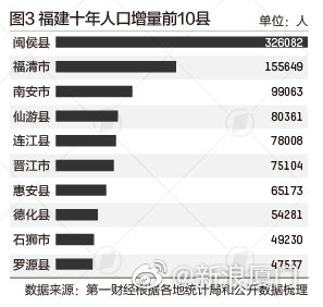 福建人口有多少_最新 我大福建全省人口有多少 哪个市人最多