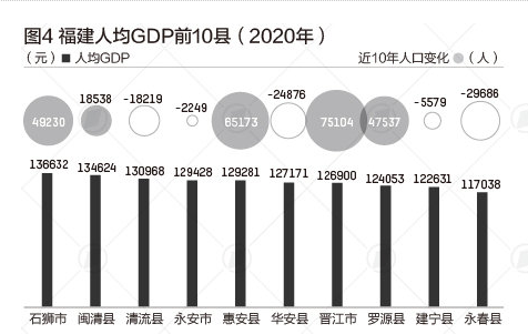 三明人均GDP为什么高_2020全国 百强县 出炉 安徽这三县上榜,有你的家乡吗