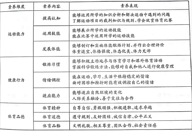 《课程标准(2017版》提出体育与健康学科核心素养包括 01