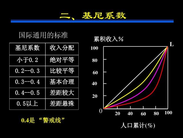 美国的基尼系数,通常比欧洲发达国家更高,这意味着什么呢?