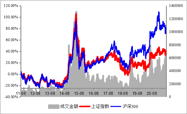 过去20年间,上证指数,沪深300走势跌宕起伏.