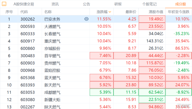 a股异动|全球天然气价格大涨 a股天然气股继续走高