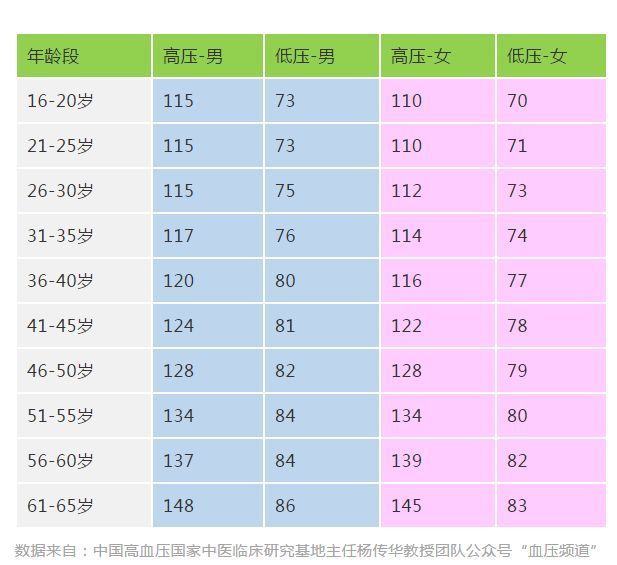 各年龄段血压,血糖正常范围参考对照表,你了解多少?