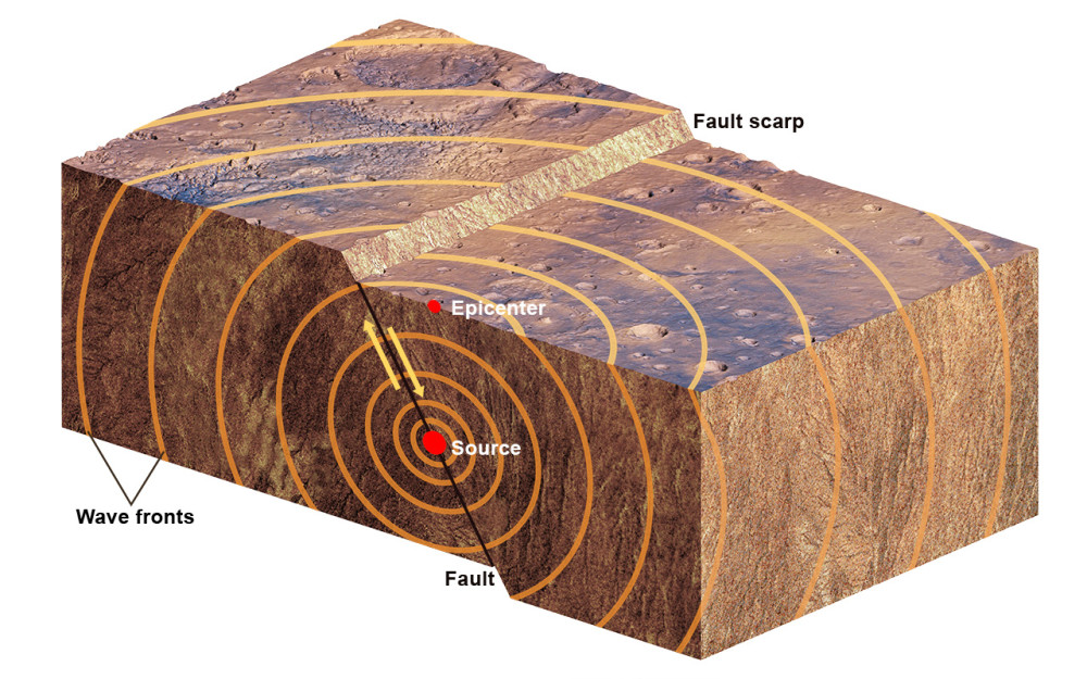 tips:地震波seismic wave,是由地震震源向四处传播的振动,指从震源