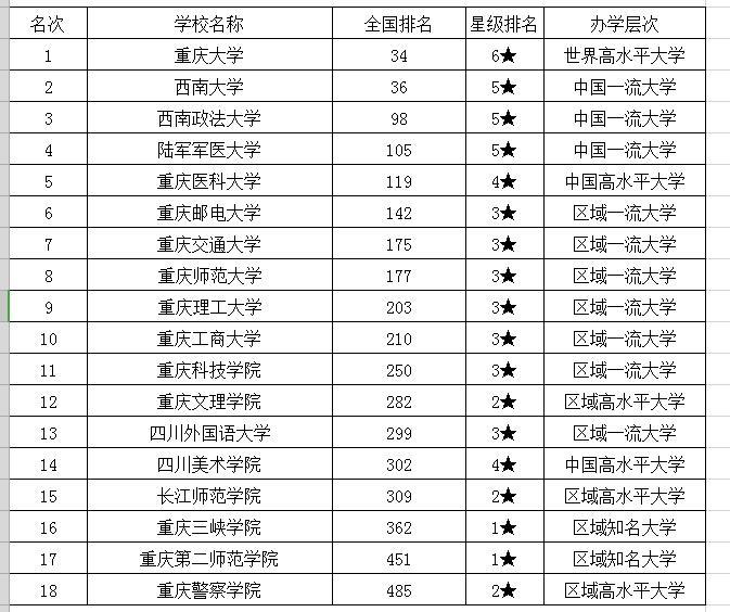 2021年重庆市大学排名,重庆大学稳居第一_腾讯新闻